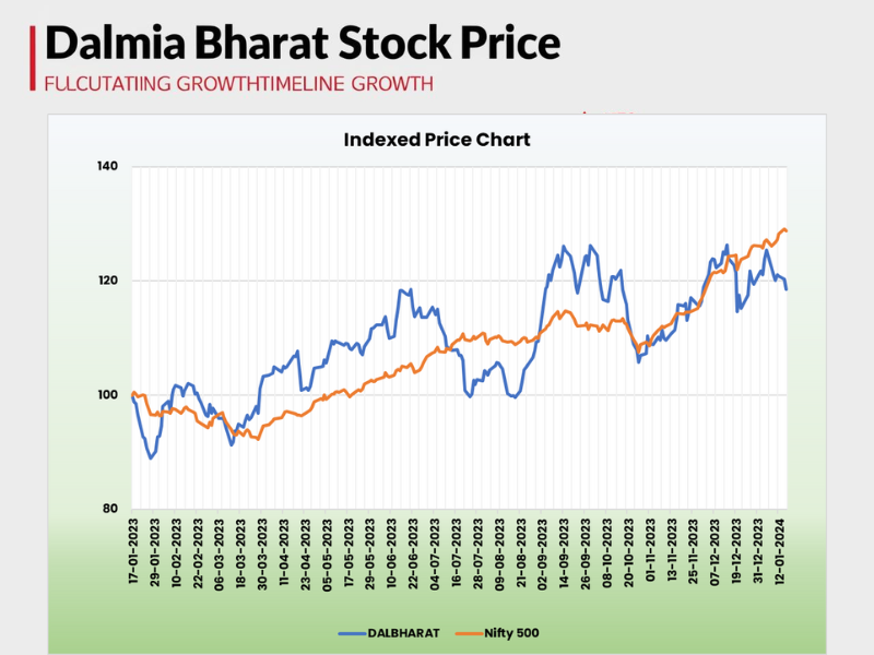 dalmia bharat share price