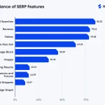 SERP related searches stats showing SEO keyword suggestions on Google